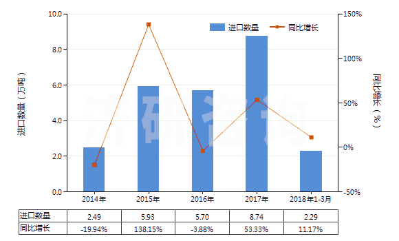 2014-2018年3月中國其他形狀的肥皂(除條狀、塊狀或模制形狀以外的)(HS34012000)進(jìn)口量及增速統(tǒng)計